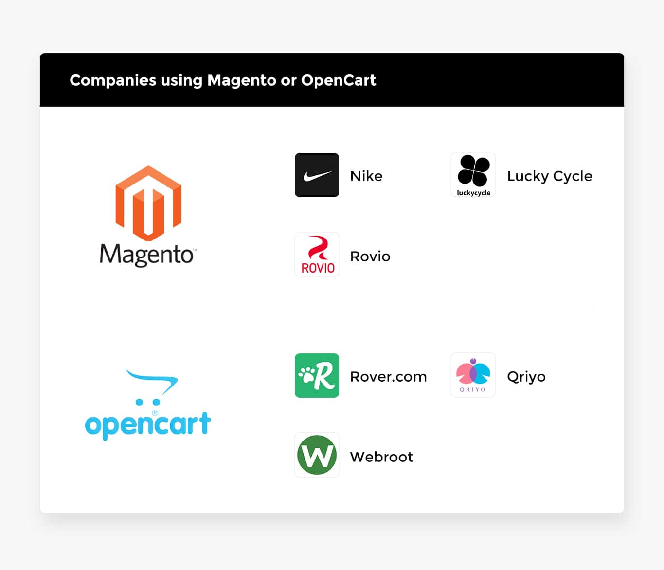 Businesses Running on Magento VS OpenCart