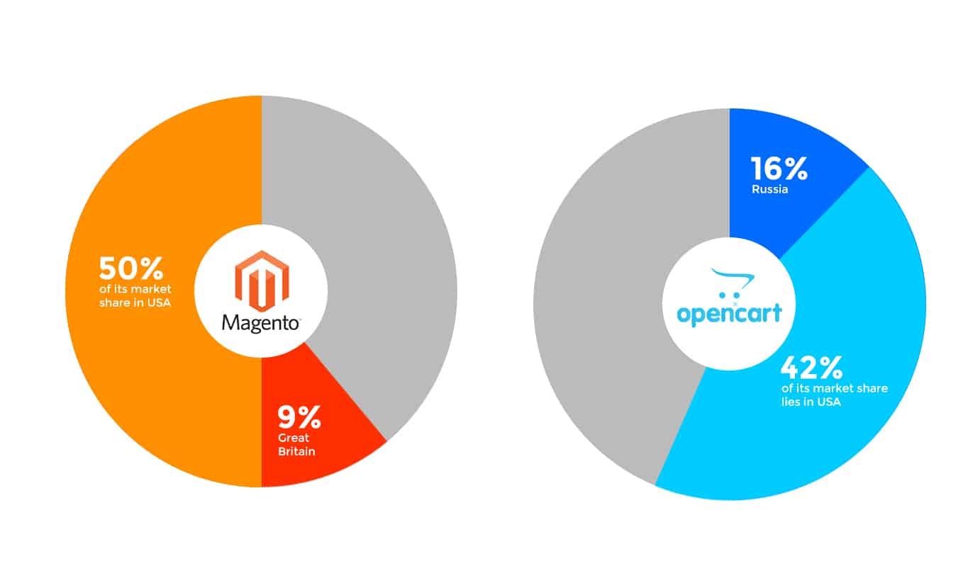 Market Share of Magento and OpenCart