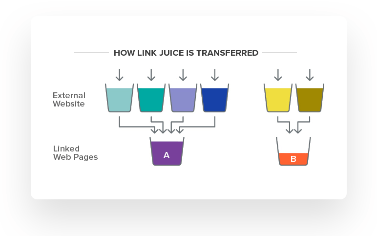 Link Juice Explanation 