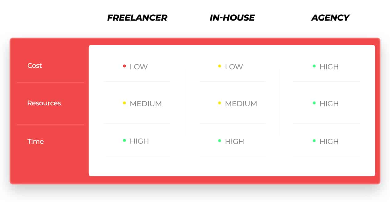 Freelancer VS In-house VS Agency
