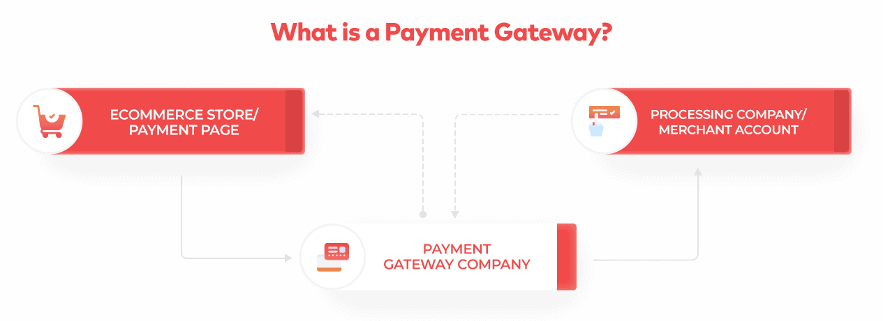 How does a payment gateway work