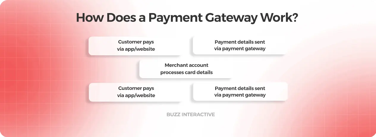 how does payment gateway works